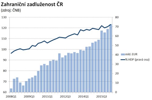 zadluzenost