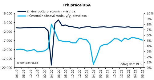 usa trh práce