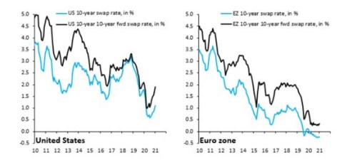 eurozóna dluhopisy výnosy USA