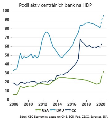 centrální banky hdp
