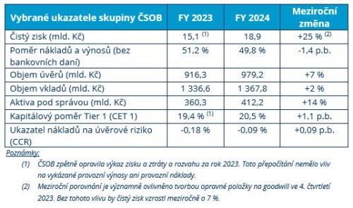 ČSOB výsledky 2024 Patria