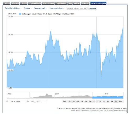 Volkswagen akcie tržby dodávky zotavení