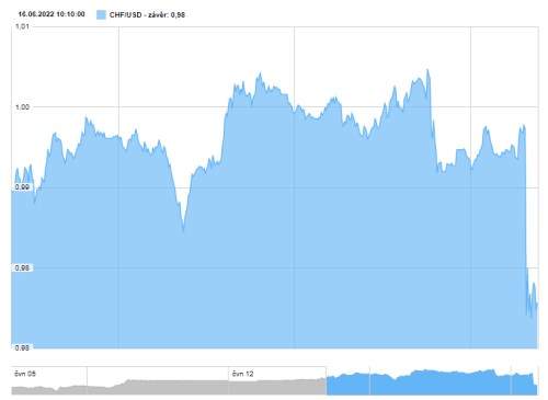 chf usd