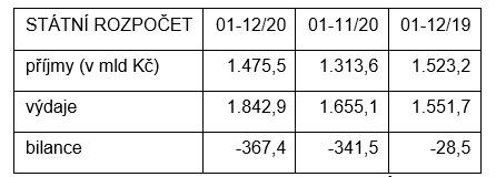 deficit rozpočet ekonomika čr