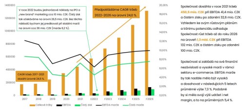 Graf: Finanční summary