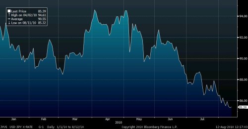 JPYUSD_2010