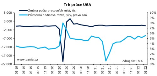 US trh práce Patria