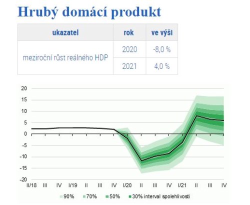 ČNB HDP ekonomika prognóza