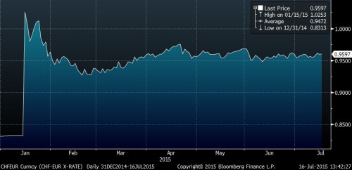 CHF ytd.png