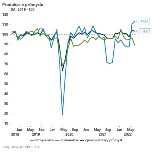 Průmysl je v červnu v plusu, pod “kapotou” však skrývá velké rozdíly