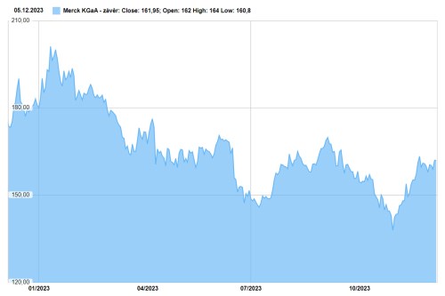 Merck akcie