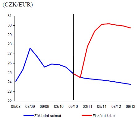 ČNB kurz