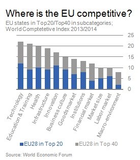 EU konkurenceschopnost