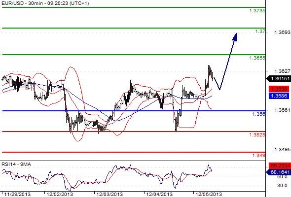 FX_EURUSD_05-12-2013_09-37-29