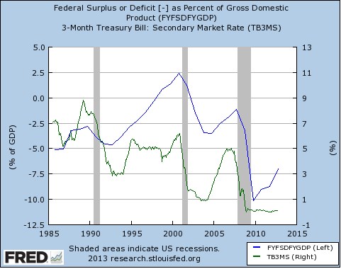 Federal surplus or deficit