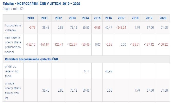 ČNB hospodaření zisk rozpočet