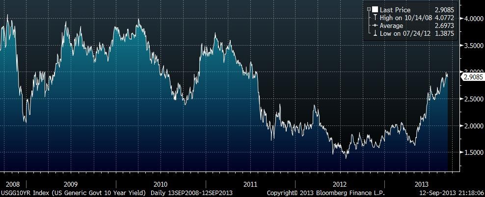 US_10Y_yield_5Y