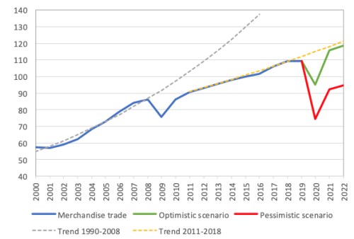 WTO: Rychlý návrat na trend?