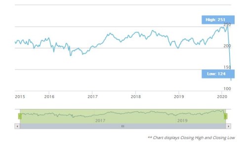 stoxx_leisure_5Y