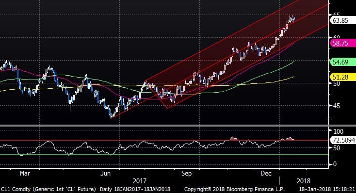 wti