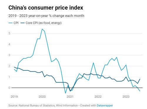 cina