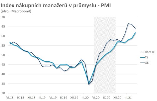 pmi průmysl čr