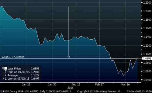 eurusd