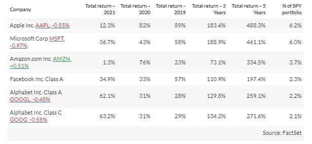 ETF SPY market cap