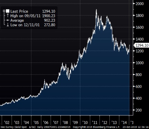 Gold od 2011.png