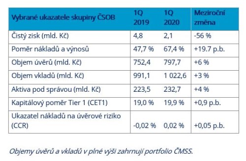 čsob výsledky 1Q20 - 1