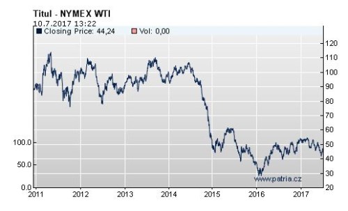 wti