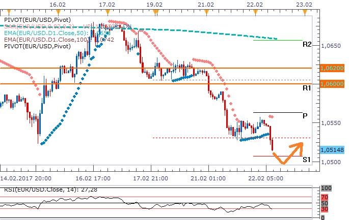 EURUSD