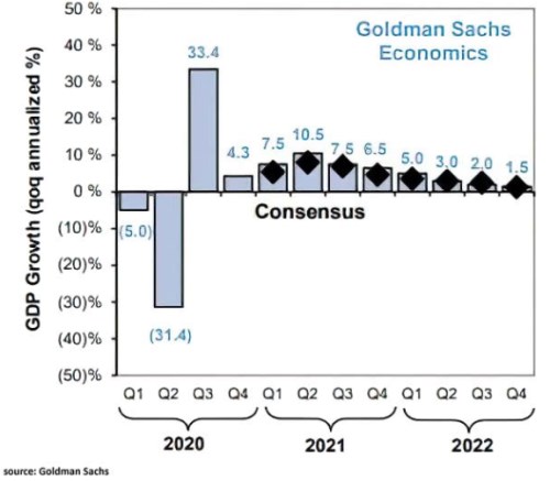 Goldman Sachs růst ekonomika USA