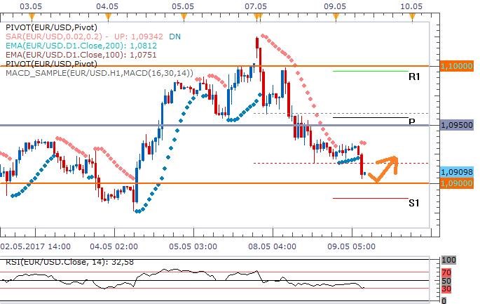 EURUSD