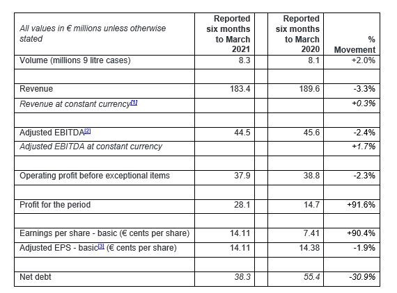 Stock Spirits výsledky
