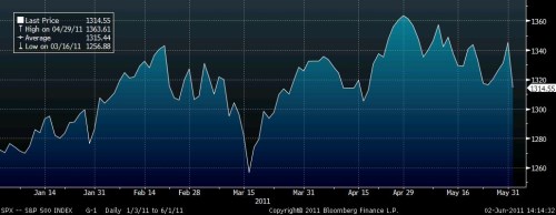 s&P500