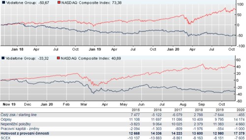 Vodafone akcie dividenda