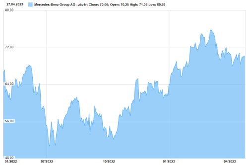Mercedes Benz akcie výsledky
