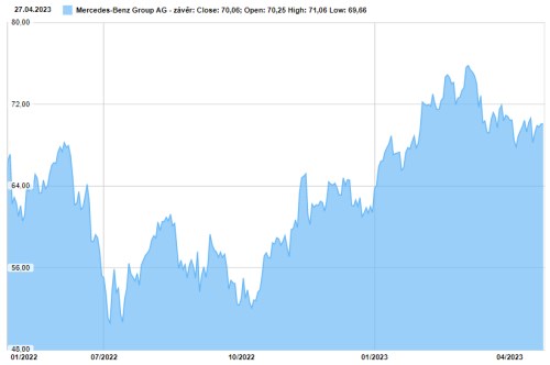 Mercedes Benz akcie výsledky