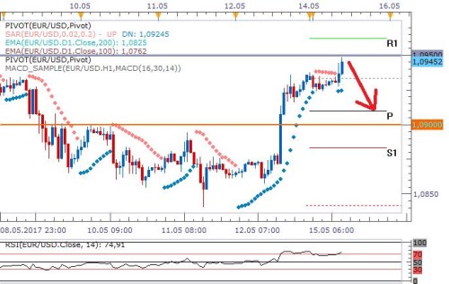 EURUSD