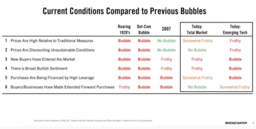 podmínky bublina akcie