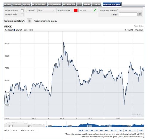 Stock Spirits rok tržby