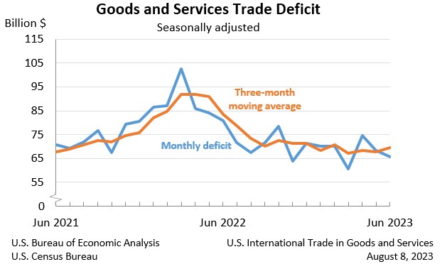 US trade deficit