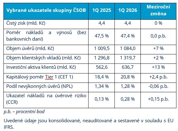 čsob
