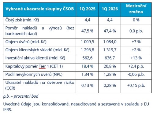 čsob
