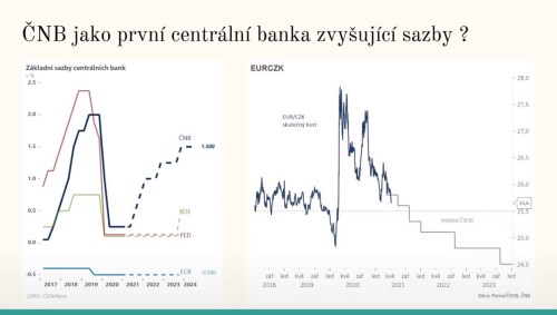 ČNB jako první centrální banka zvyšující sazby
