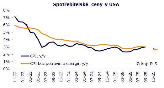 usa inflace
