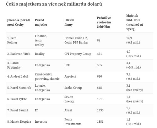 forbes češi miliardáři žebříček babiš