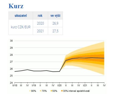 čnb kurz prognóua euro