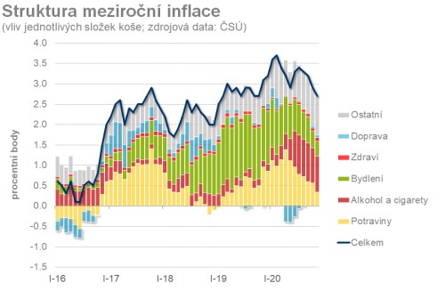 inflace ekonomika ČR